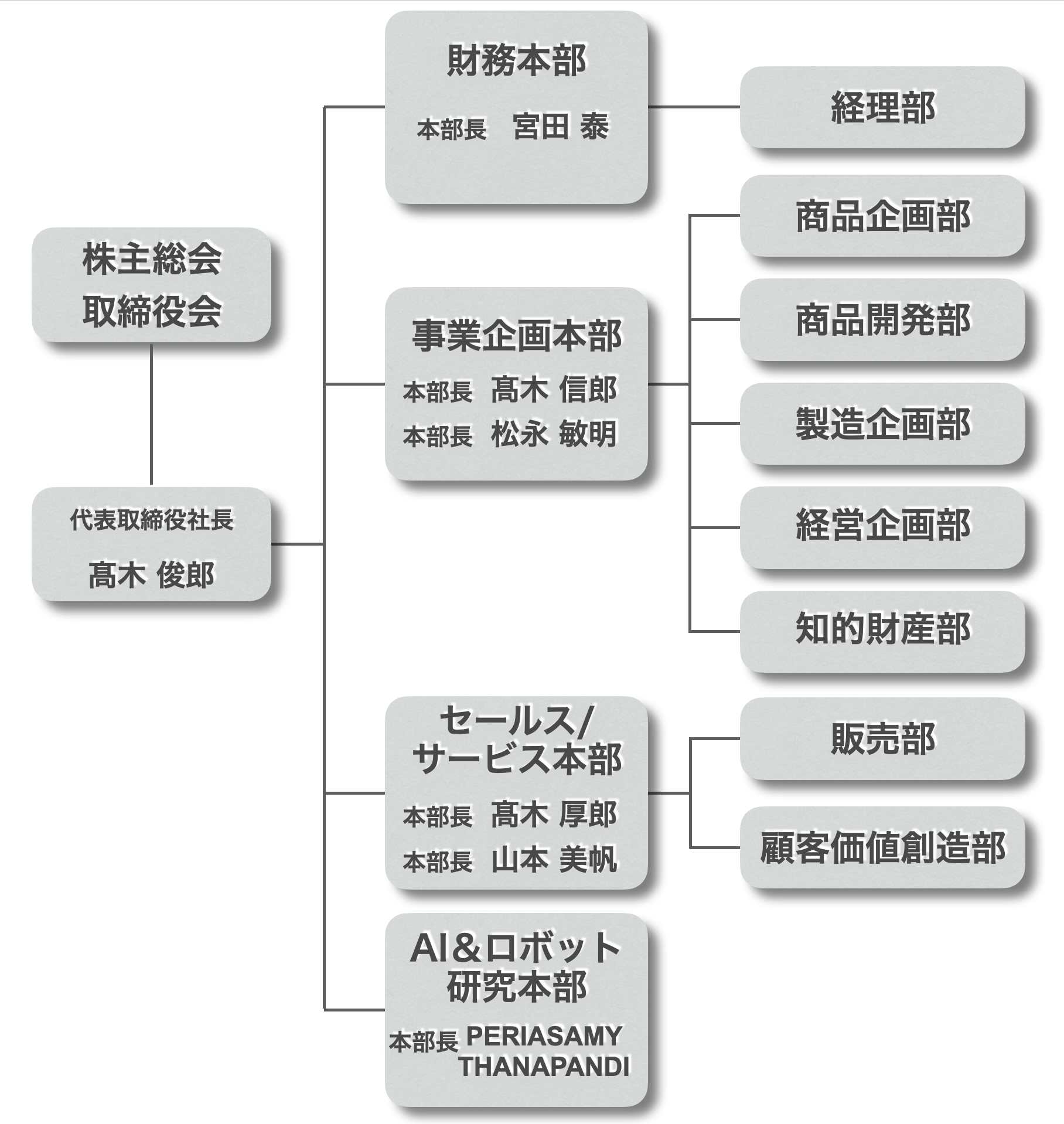 アルファTKG組織図