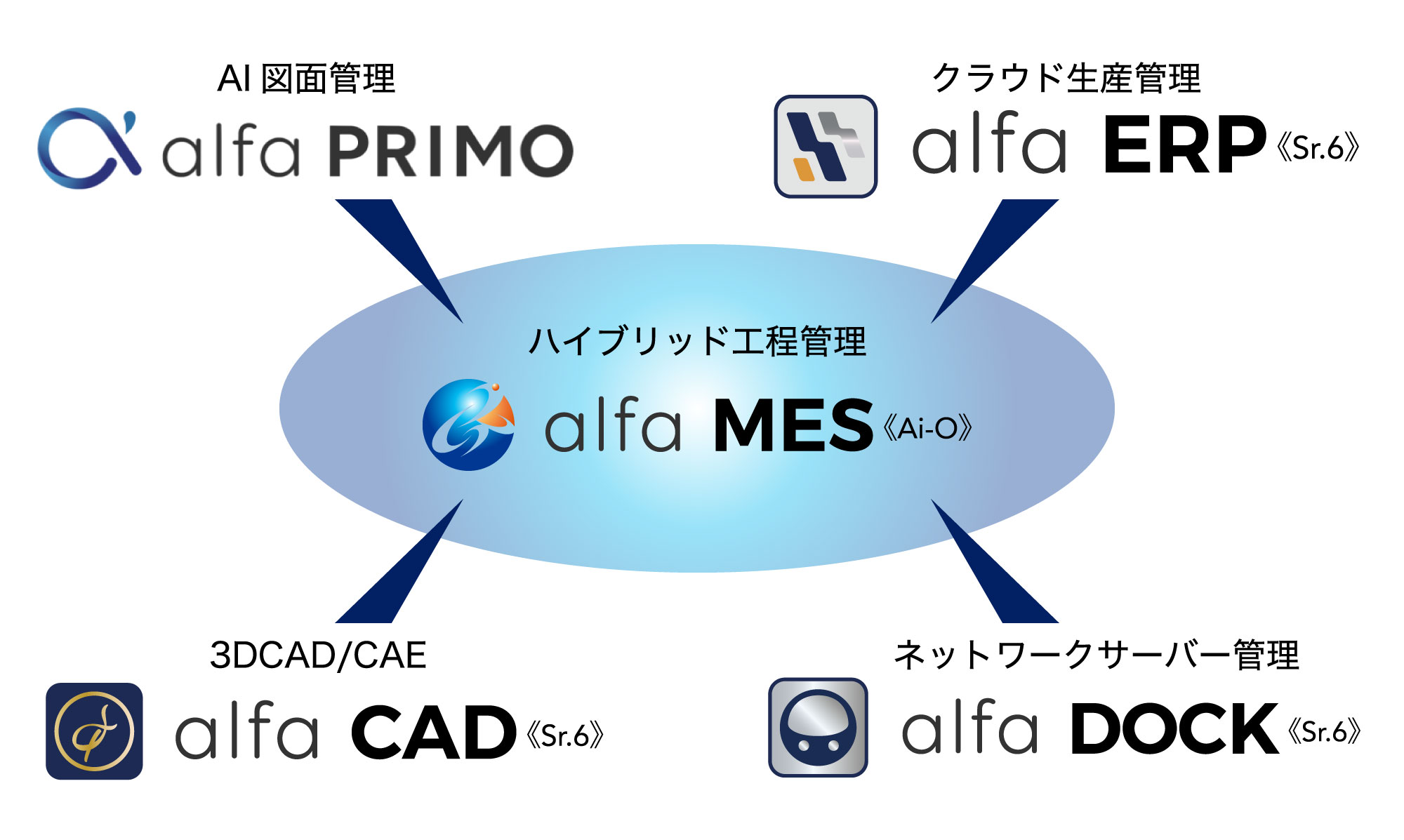 SaaSでご提供する新商品シリーズは、新開発のalfaMES アルファメス(ハイブリッド工程管理)を 中核に、 alfaPRIMO(AI図面管理)、 alfaERP(クラウド生産管理)、alfaCAD(3DCAD/CAE) の2025 年版(第6世代)を組み合わせたシリーズ構成となっており、 標準パッケージとして ご提供 させていただきます。