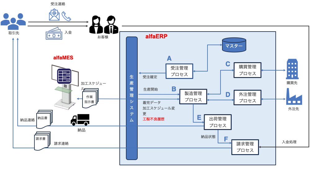 alfaERP 全体フロー図